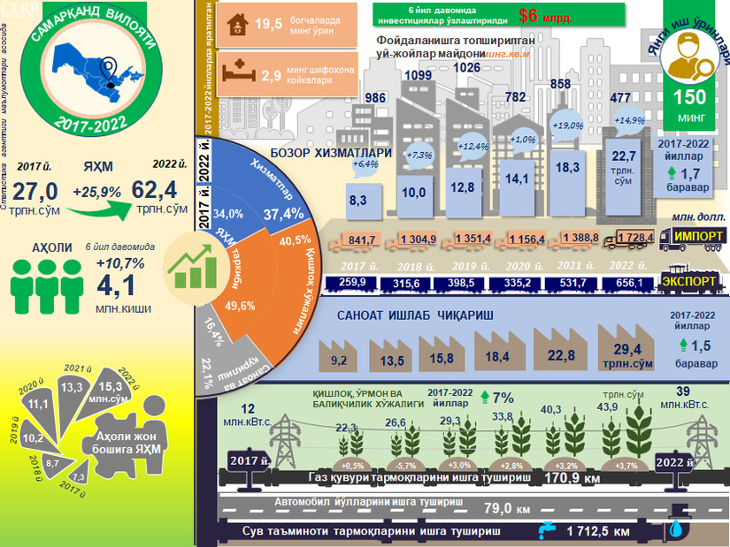 Инфографика: 2017-2022 йилларда Самарқанд вилоятининг ижтимоий-иқтисодий ривожланиши