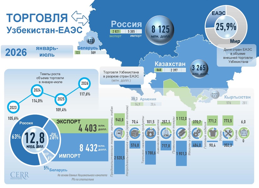 Инфографика: Торговые отношения Узбекистана с ЕАЭС в январе-июле 2026 года