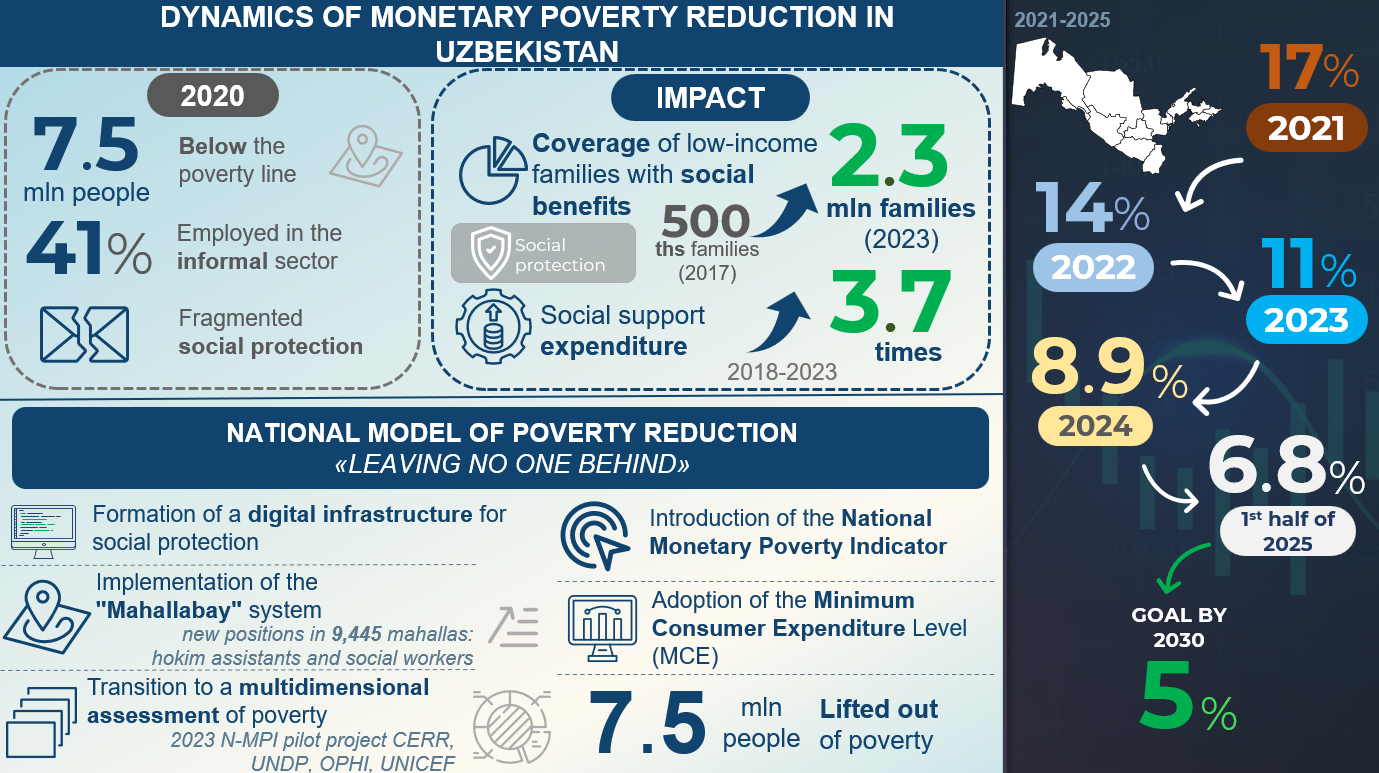 Key Reforms Infographic Infographics: Poverty Reduction Dynamics and Reform Outcomes, 2017–2024 ...
