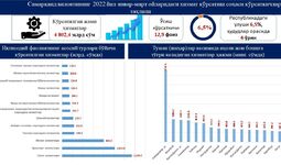 Infografika: Samarqand viloyatida 2022 yilda xizmatlar sohasini rivojlantirish istiqbollari