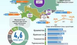 Инфографика: Ўзбекистоннинг Марказий Осиё давлатлари билан 2022 йил январь-август ойларидаги савдо алоқалари