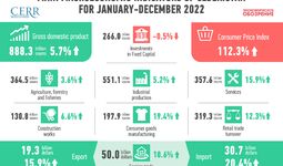 Infographics: Development of the economy of Uzbekistan in 2022