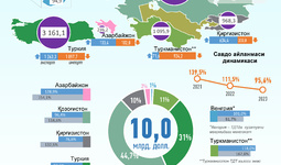 Инфографика: Ўзбекистоннинг ТДТ мамлакатлари билан 2023 йилдаги савдоси