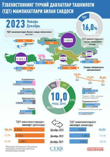 Инфографика: Ўзбекистоннинг ТДТ мамлакатлари билан 2023 йилдаги савдоси