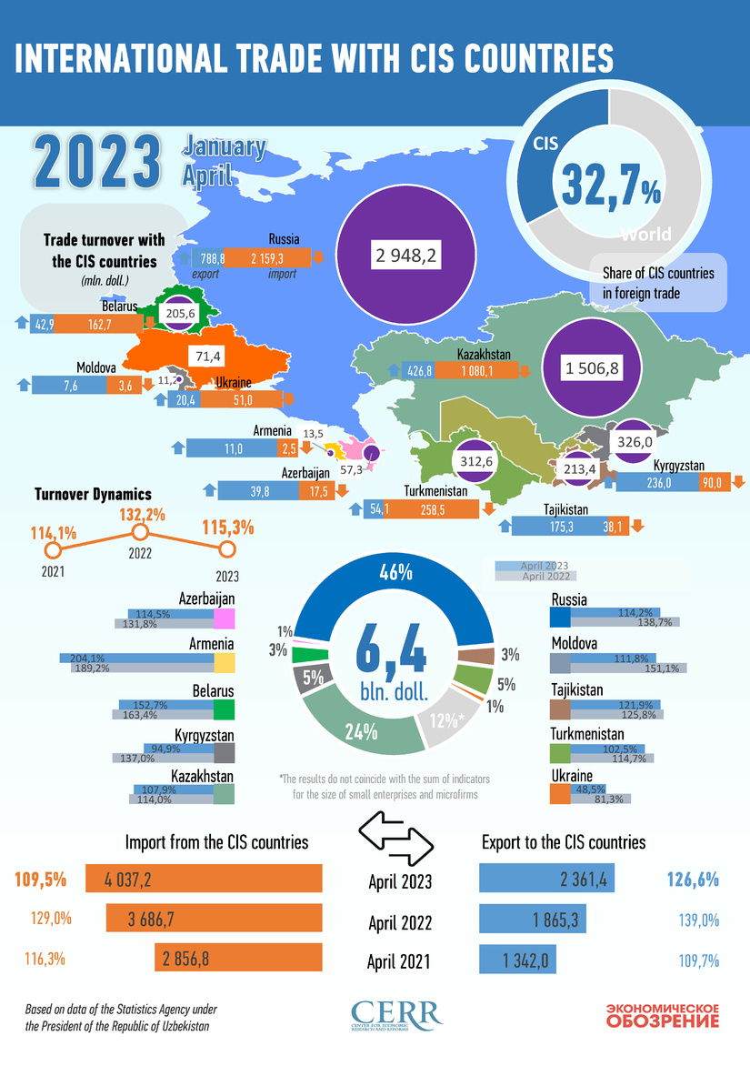 Infographics: Uzbekistan's trade with CIS countries in January-April 2023