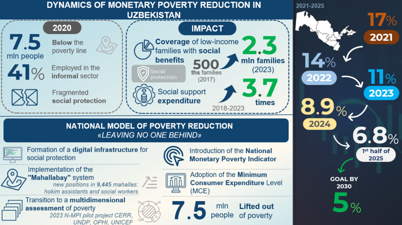 Infographics: Poverty Reduction Dynamics and Reform Outcomes, 2017–2024