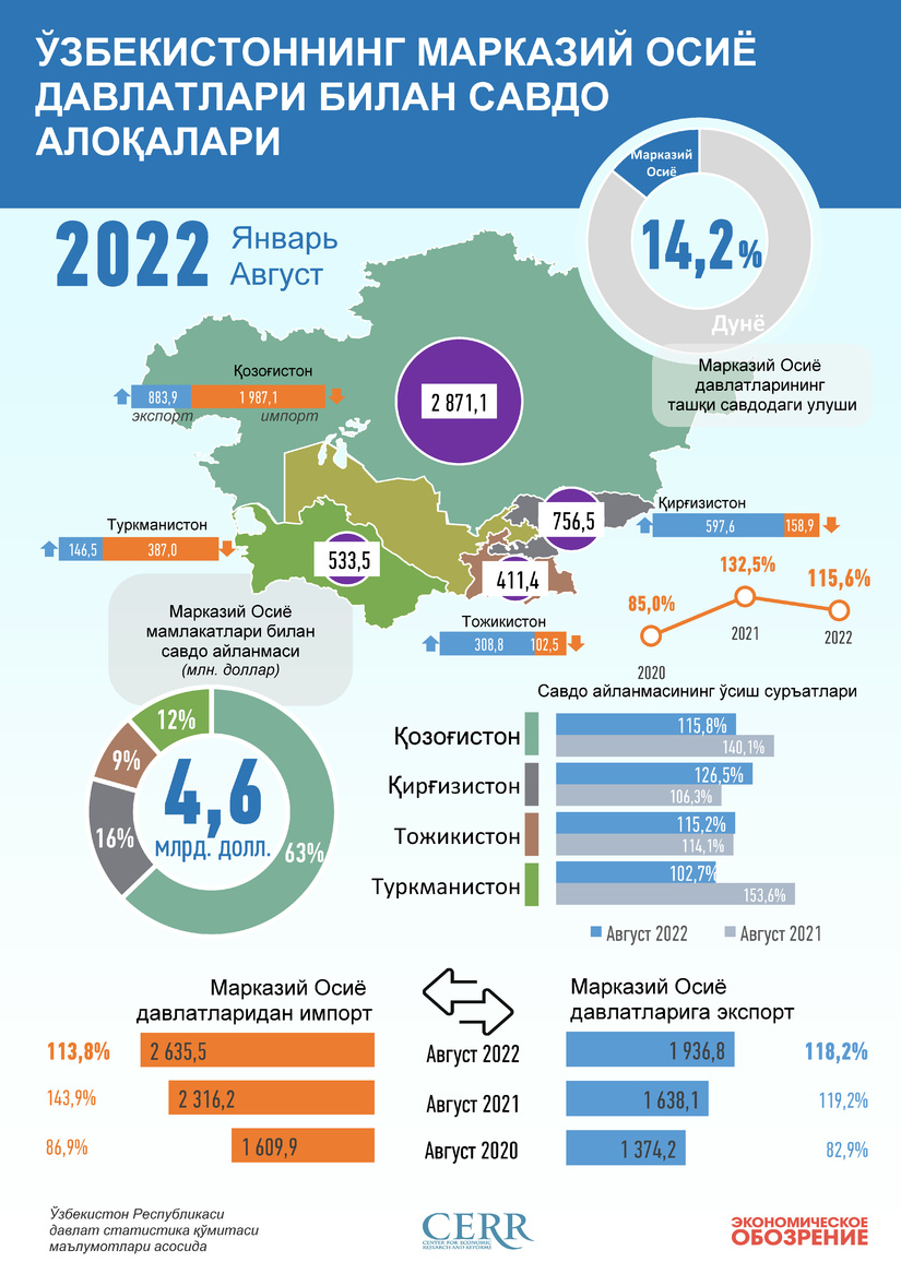 Infografika: O‘zbekistonning Markaziy Osiyo davlatlari bilan 2022 yil yanvar-avgust oylaridagi savdo aloqalari