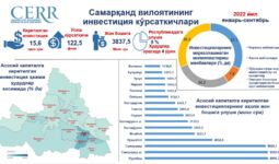 Infografika: Samarqand viloyatining 2022 yil 9 oyi davomida assosiy kapitalga investitsiyalar ko‘rsatkichi