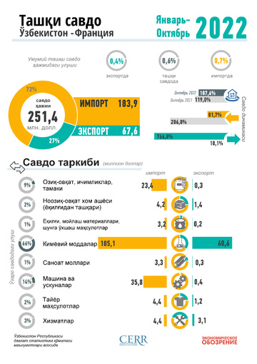 Инфографика: 2022 йил январь-октябрь ойларида Ўзбекистоннинг Франция билан савдо алоқаси