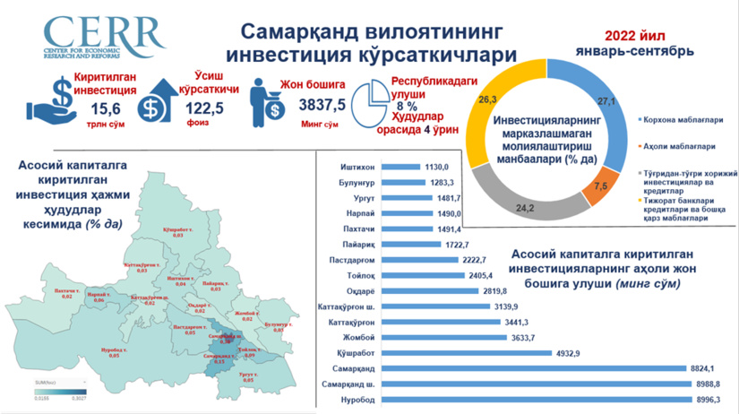 Infografika: Samarqand viloyatining 2022 yil 9 oyi davomida assosiy kapitalga investitsiyalar ko‘rsatkichi Infografika: Samarqand viloyatining 2022 yil 9 oyi davomida assosiy kapitalga investitsiyalar ko‘rsatkichi