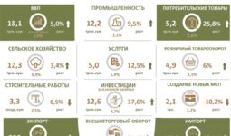 Инфографика: Основные социально-экономические показатели Сырдарьинской области по итогам 2022 года