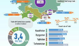 Infographics: Foreign trade turnover of the Republic of Uzbekistan with Central Asian countries in June 2022