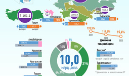 Инфографика: Торговля Узбекистана со странами ОТГ за 2023 год