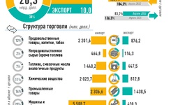 Инфографика: Внешняя торговля Узбекистана за январь-апрель 2026 года