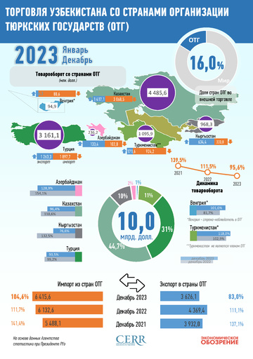 Инфографика: Торговля Узбекистана со странами ОТГ за 2023 год