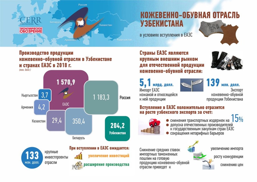Инфографика: Кожевенно-обувная отрасль Узбекистана в условиях вступления в ЕАЭС Инфографика: Кожевенно-обувная отрасль Узбекистана в условиях вступления в ЕАЭС