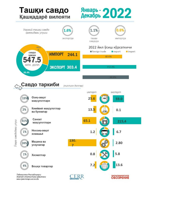 Қашқадарё вилоятининг 2022 йил якунлари бўйича ташқи савдо айланмаси Қашқадарё вилоятининг 2022 йил якунлари бўйича ташқи савдо айланмаси