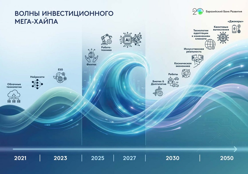 Мегахайп инвестиций и формирование экономики будущего