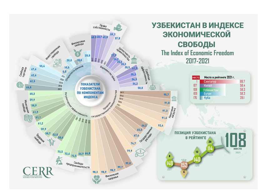 Инфографика: Узбекистан в Индексе экономической свободы 2017-2021 гг. Инфографика: Узбекистан в Индексе экономической свободы 2017-2021 гг.