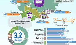 Infografika: O‘zbekistonning Markaziy Osiyo davlatlari bilan 2024 yil yanvar-may oyidagi savdo aloqasi