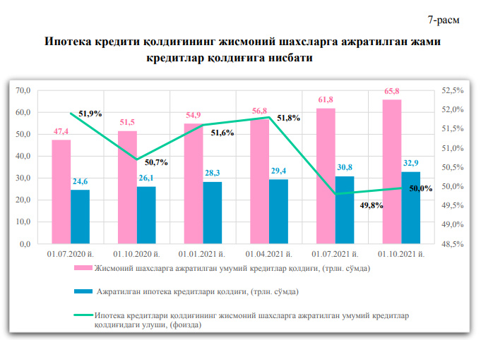С начала года на ипотеку выдали 6,1 трлн сумов — обзор рынка ипотечного кредитования в Узбекистане С начала года на ипотеку выдали 6,1 трлн сумов — обзор рынка ипотечного кредитования в Узбекистане