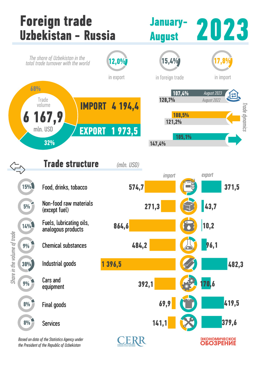 Infographics: Uzbekistan's trade with Russia