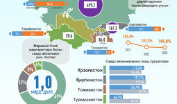 Инфографика: Ўзбекистоннинг Марказий Осиё давлатлари билан 2023 йил февраль ойидаги савдо алоқаси