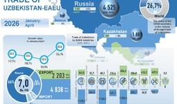 Infographics: Uzbekistan's trade relations with the EAEU in January-April 2026