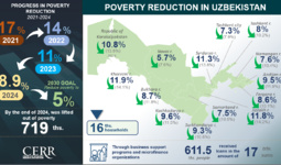 Analysis of Poverty Levels and Household Income in Uzbekistan in 2024 (+Infographics)