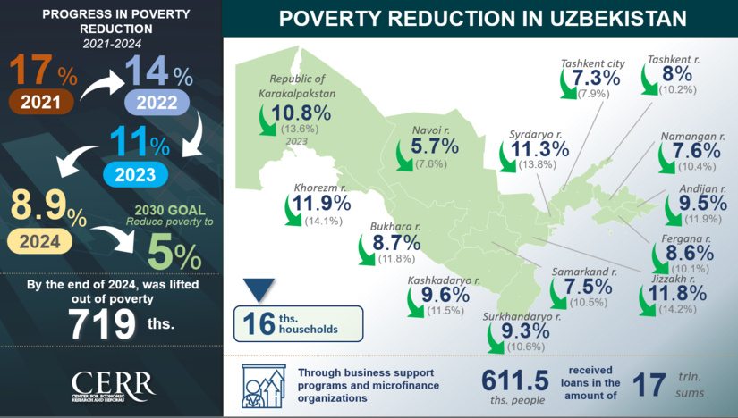 Analysis of Poverty Levels and Household Income in Uzbekistan in 2024 (+Infographics)