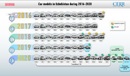 Infographics: Review of the automotive industry of Uzbekistan in 2016-2020