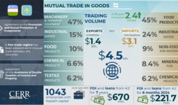 Infographics: Trade and Investment Cooperation Between Uzbekistan and Kazakhstan