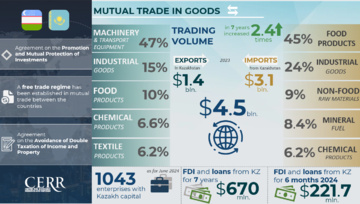 Infographics: Trade and Investment Cooperation Between Uzbekistan and Kazakhstan