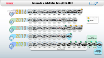 Infographics: Review of the automotive industry of Uzbekistan in 2016-2020