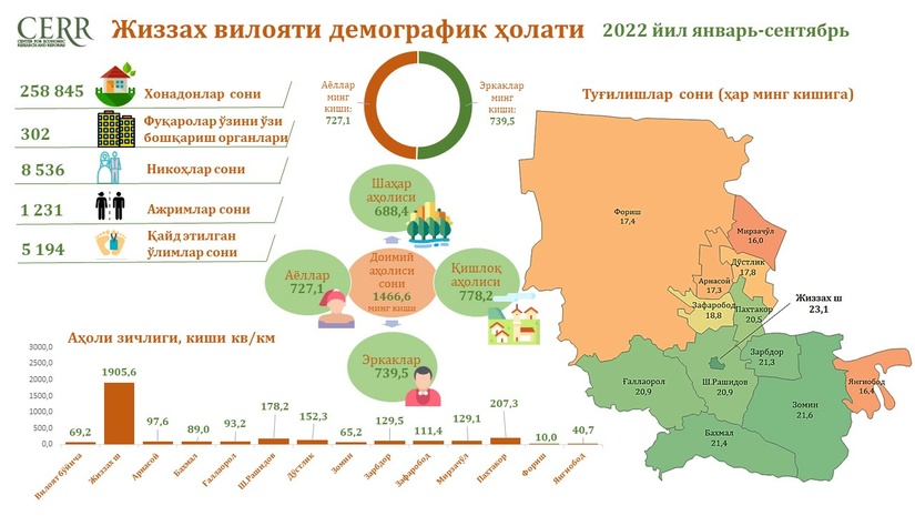 Инфографика: Жиззах вилояти демографик ҳолати 2022 йил январь-сентябрь