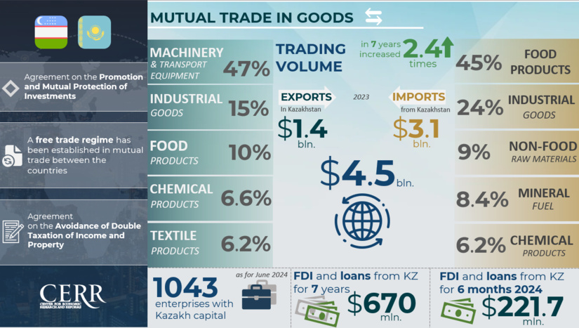 Infographics: Trade and Investment Cooperation Between Uzbekistan and Kazakhstan