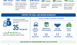 Uzbekistan Allocated 3.6 Trillion Soums to “Challenging” Districts and Mahallas in Q1 2026