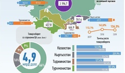 Инфографика: Торговля Узбекистана со странами Центральной Азии