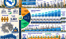 Infographic: Socio-Economic Development of Andijan Region in 2017–2025