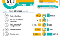 Infographics: Uzbekistan's foreign trade for January-October 2023