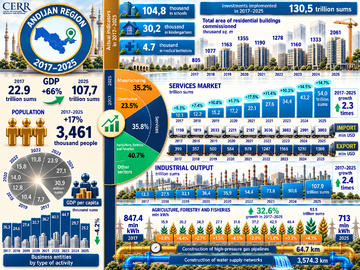 Infographic: Socio-Economic Development of Andijan Region in 2017–2025