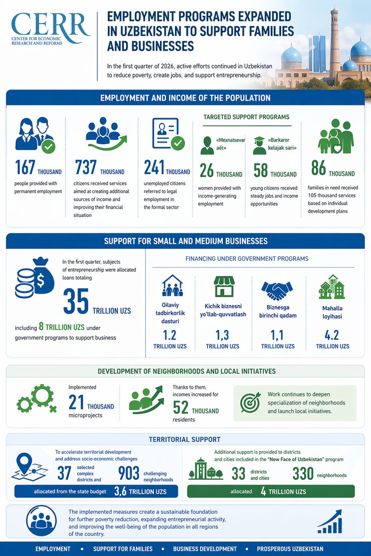 Uzbekistan Allocated 3.6 Trillion Soums to “Challenging” Districts and Mahallas in Q1 2026