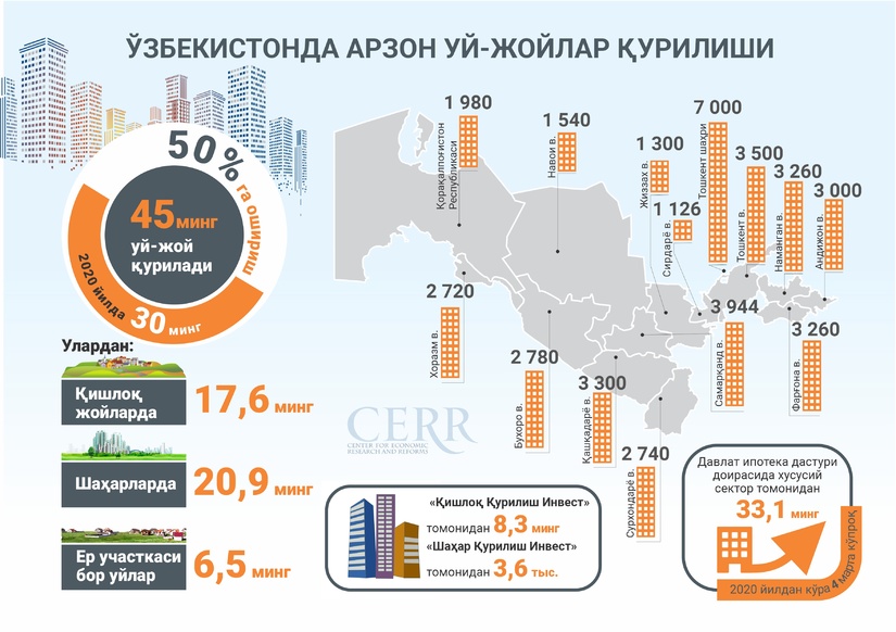 Infografika: O‘zbekistonda arzon uy-joylar qurilishi Infografika: O‘zbekistonda arzon uy-joylar qurilishi