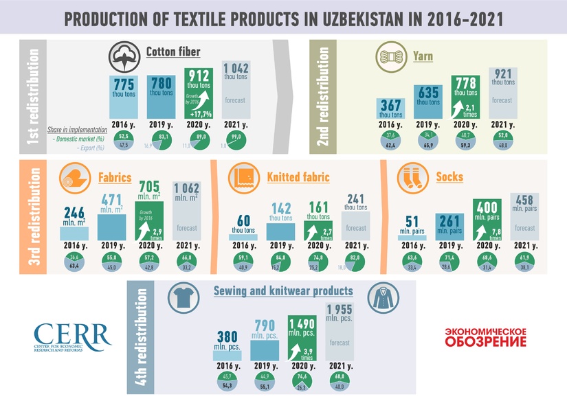 Infographics: Manufacturing Textile products in Uzbekistan in 2016-2021