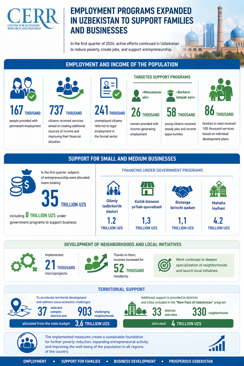 Uzbekistan Allocated 3.6 Trillion Soums to “Challenging” Districts and Mahallas in Q1 2026