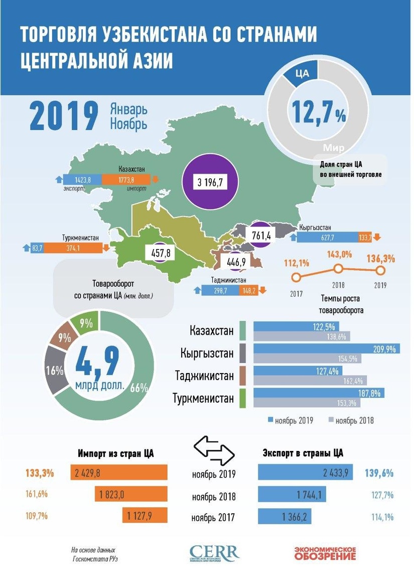 Инфографика: Торговля Узбекистана со странами Центральной Азии