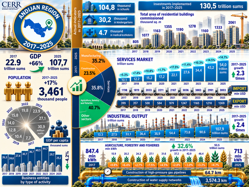 Infographic: Socio-Economic Development of Andijan Region in 2017–2025