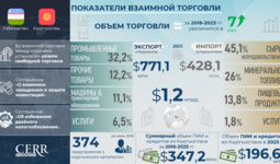 Инфографика: Торгово-инвестиционное сотрудничество Узбекистана с Кыргызстаном за 9 лет