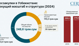Узбекистан усиливает прозрачность госзакупок, расширяет конкуренцию и приоритет отечественного производителя