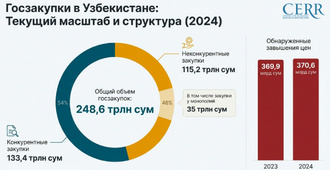 Узбекистан усиливает прозрачность госзакупок, расширяет конкуренцию и приоритет отечественного производителя